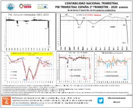 Contabilidad nacional trimestral PIB trimestral España 2T - 2020 avance