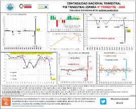Contabilidad nacional trimestral Pib trimestral España. Variaciones trimestrales de los sectores productivos [IVT 2020]