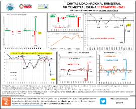 Contabilidad nacional trimestral PIB trimestral España Variaciones trimestrales de los sectores productivos [IT 2021]