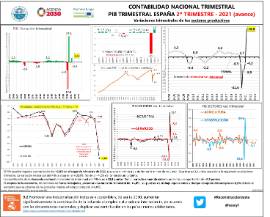 CONTABILIDAD NACIONAL TRIMESTRAL PIB TRIMESTRAL ESPAÑA 2º TRIMESTRE - 2021 (avance) Variaciones trimestrales de los sectores productivos