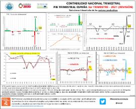 Contabilidad Nacional Trimestral PIB Trimestral España [IIIT 2021] (Revisión) Variaciones Trimestrales De Los Sectores Productivos