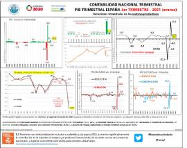 CONTABILIDAD NACIONAL TRIMESTRAL PIB TRIMESTRAL ESPAÑA [IIIT 2021] (avance) Variaciones trimestrales de los sectores productivos