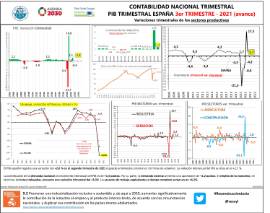 CONTABILIDAD NACIONAL TRIMESTRAL PIB TRIMESTRAL ESPAÑA [IIIT 2021] (avance) Variaciones trimestrales de los sectores productivos