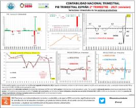 Contabilidad nacional trimestral PIB trimestral España [IIT 2021] (revisión) Variaciones trimestrales de los sectores productivos