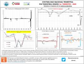 Contabilidad Nacional Trimestral PIB TRIMESTRAL ESPAÑA Variaciones trimestrales de los sectores productivos [IIIT 2020]