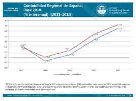 Contabilidad Regional de España 2015