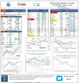 Contabilidad regional de España PIB regional 2019 1ª Estimación PIB provincial 201