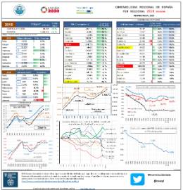 Contabilidad regional de España PIB regional 2019 revisión PIB provincial 2018