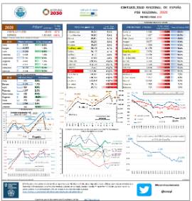 Contabilidad regional de España PIB regional 2020 PIB Provincial 2019
