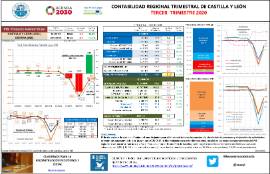 Contabilidad regional trimestral de C y L IIIT