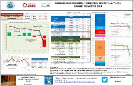 Contabilidad regional trimestral de Castilla y León [1T 2020]