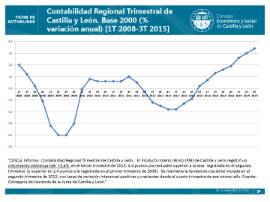 Contabilidad Regional Trimestral 3º trimestre 2015
