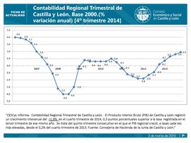 Contabilidad Regional Trimestral de CyL. Base 2000 (% variación anual) [4º trimestre 2014]