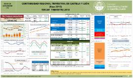 PIB Contabilidad Regional Trimestral CyL [3T 2018]