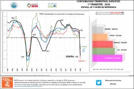 Contabilidad Trimestral Eurostat 1º Trimestre - 2020 España, UE y Países de Referencia