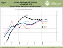 Contabilidad Trimestral Eurostat Avance crecimiento [ I Trimestre 2018]
