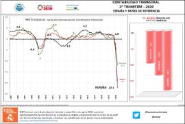 Contabilidad trimestral T- 2020 España y países de referencia