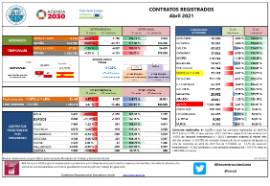 Contratos registrados [abril 2021]