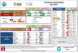 Contratos registrados [Abril 2022]