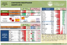 Contratos Registrados Castilla y León Agosto 2018