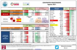 Contratos Registrados Castilla y León [Agosto 2021]