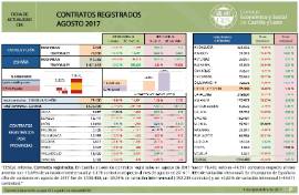 Contratos Registrados Castilla y León agosto 2017