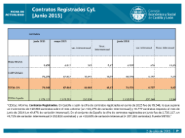 Contratos Registrados CyL [Junio 2015]