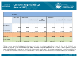 Conratos registrados CyL [Marzo 2015]