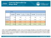 Contratos registrados CyL mayo 2016