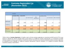 Contratos registrados CyL noviembre 2015