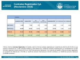 Contratos registrados CyL noviembre 2016