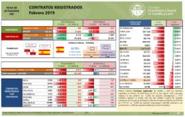 Contratos registrados [Febrero 2019]