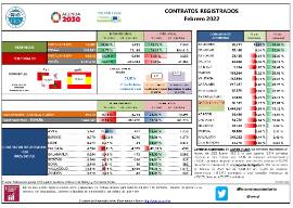 Contratos registrados [Febrero 2021]