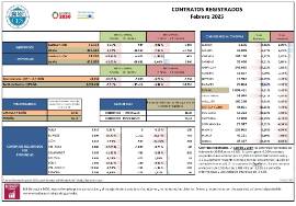 CONTRATOS REGISTRADOS Febrero 2025