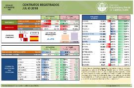 Contratos Registrados Castilla y León Julio 18
