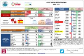 Contratos registrados [Julio 2021]