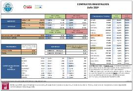 Contratos Registrados Castilla y León [Julio 2024]