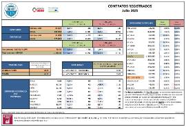Contratos Registrados Castilla y León [Julio 2025]