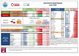 Contratos registrados [Junio 2020]