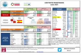 Contratos registrados [Junio 2021]