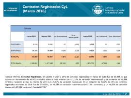 Contratos registrados CyL marzo 2016