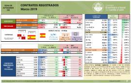 Contratos Registrados Castilla y León [Marzo 2019]