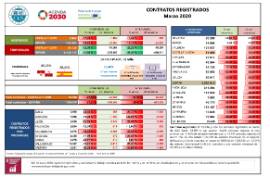 Contratos registrados [Marzo 2020]