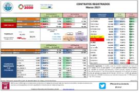 Contratos registrados [marzo 2021]