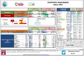 Contratos registrados [Marzo 2022]