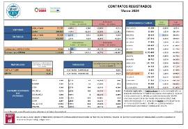 CONTRATOS REGISTRADOS Marzo 2024