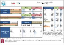 CONTRATOS REGISTRADOS Marzo 2025