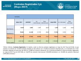 Contratos Registrados [Mayo 2017]