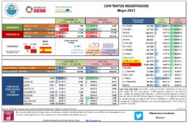 Contratos registrados [mayo 2021]