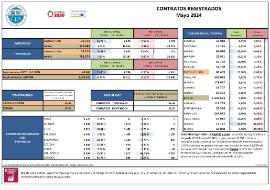 CONTRATOS REGISTRADOS Mayo 2024